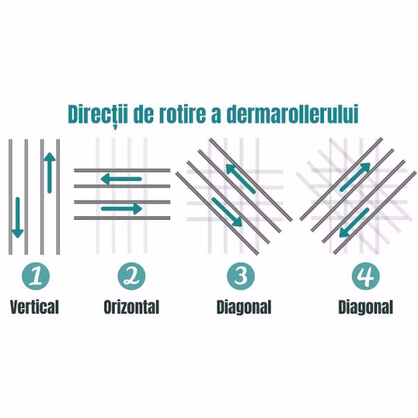 Rola Dermatologica, Dermaroller DRS, Impotriva caderii parului, Vergeturilor, Cicatricilor, Ridurilor, Contine Carcasa Protectoare de impuritati, 540 ace din Titan, 1.5 mm, Unisex - imagine 10